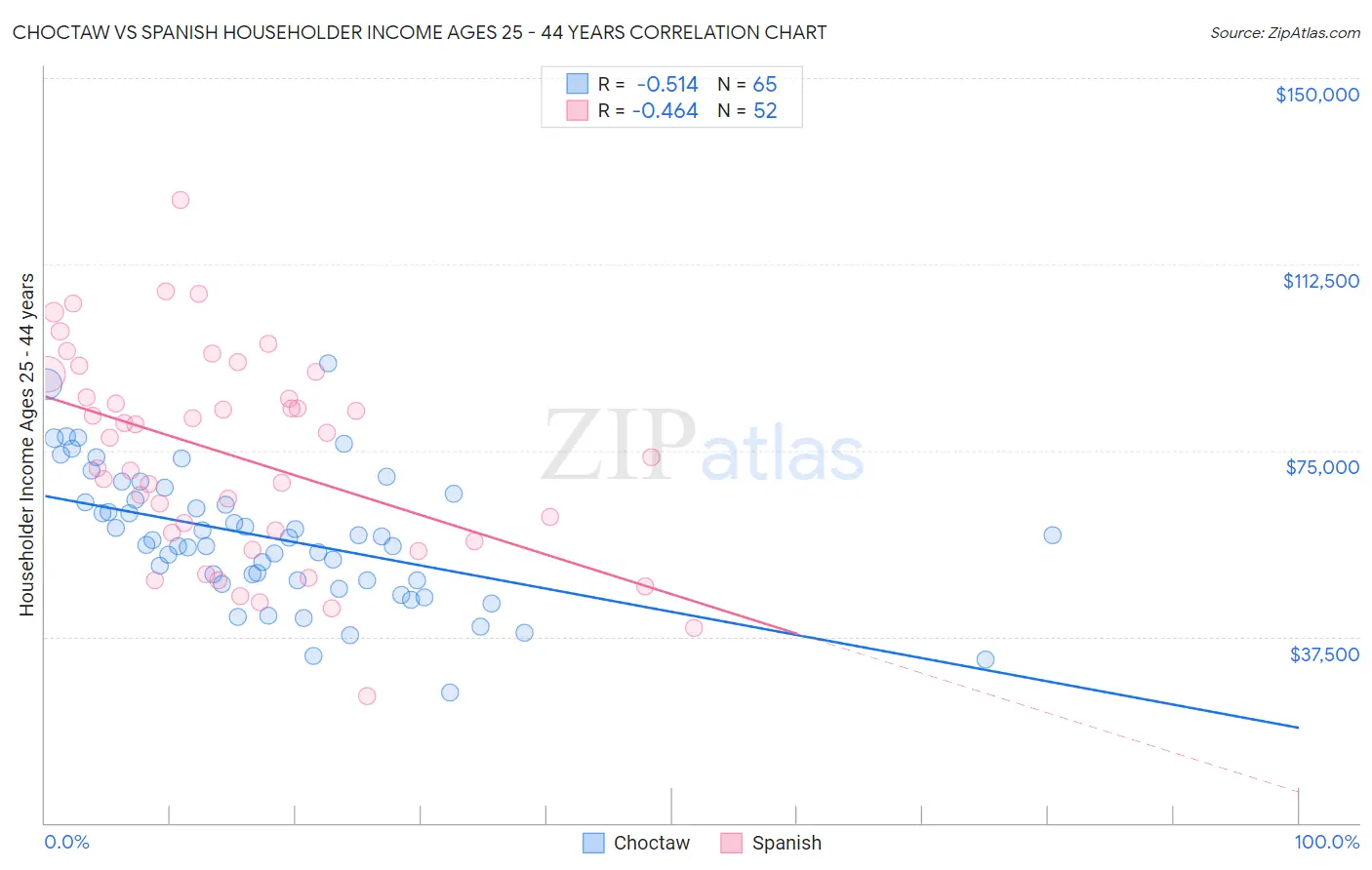 Choctaw vs Spanish Householder Income Ages 25 - 44 years