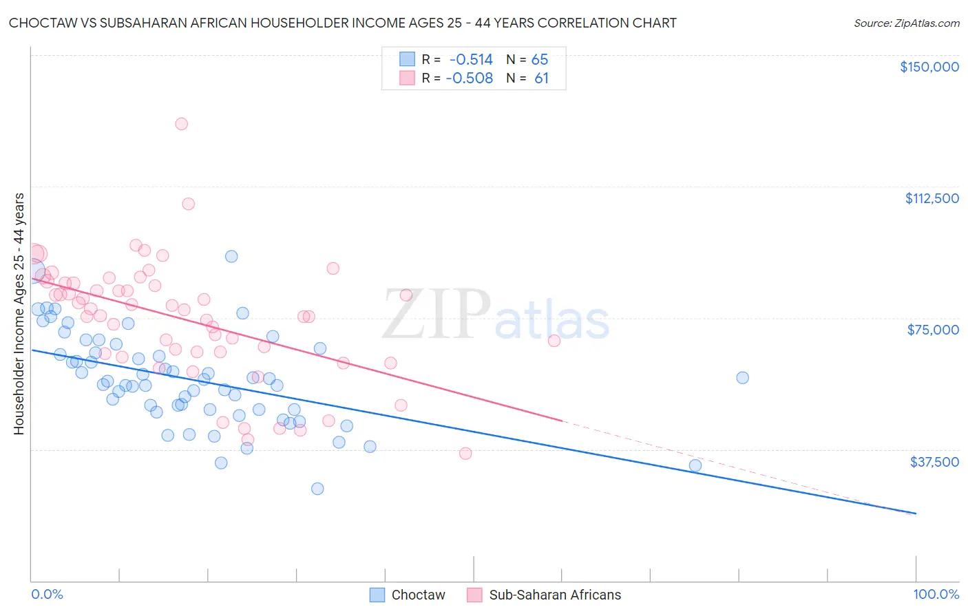 Choctaw vs Subsaharan African Householder Income Ages 25 - 44 years