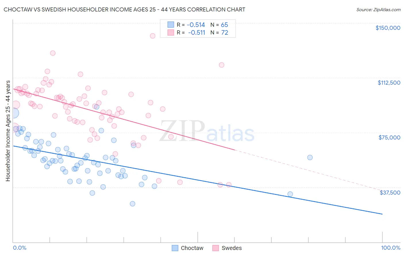 Choctaw vs Swedish Householder Income Ages 25 - 44 years