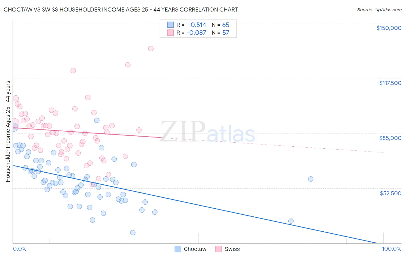 Choctaw vs Swiss Householder Income Ages 25 - 44 years