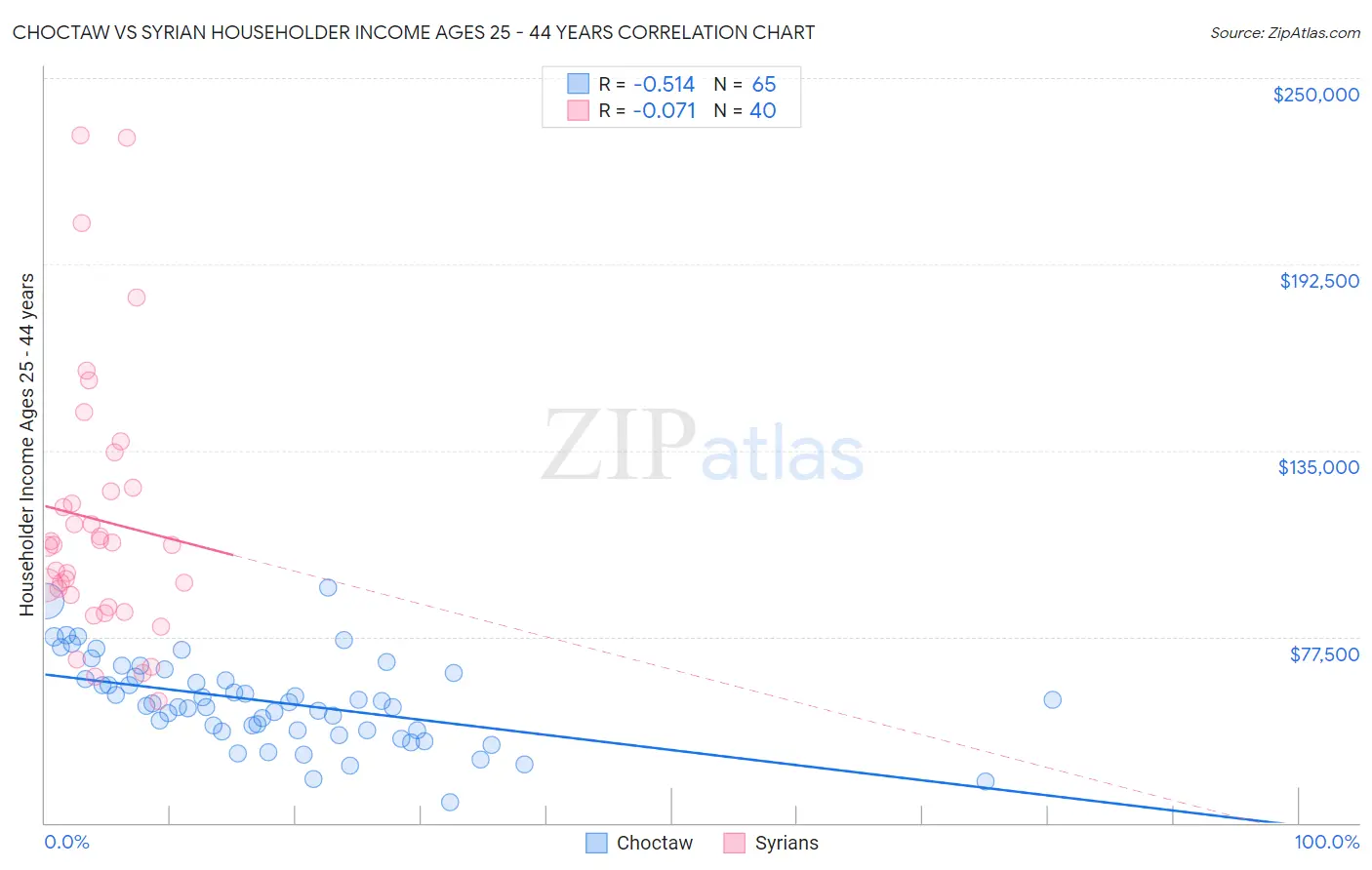 Choctaw vs Syrian Householder Income Ages 25 - 44 years