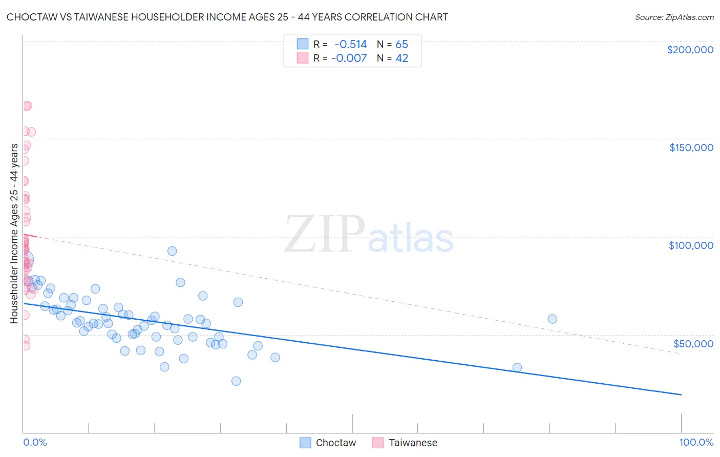 Choctaw vs Taiwanese Householder Income Ages 25 - 44 years