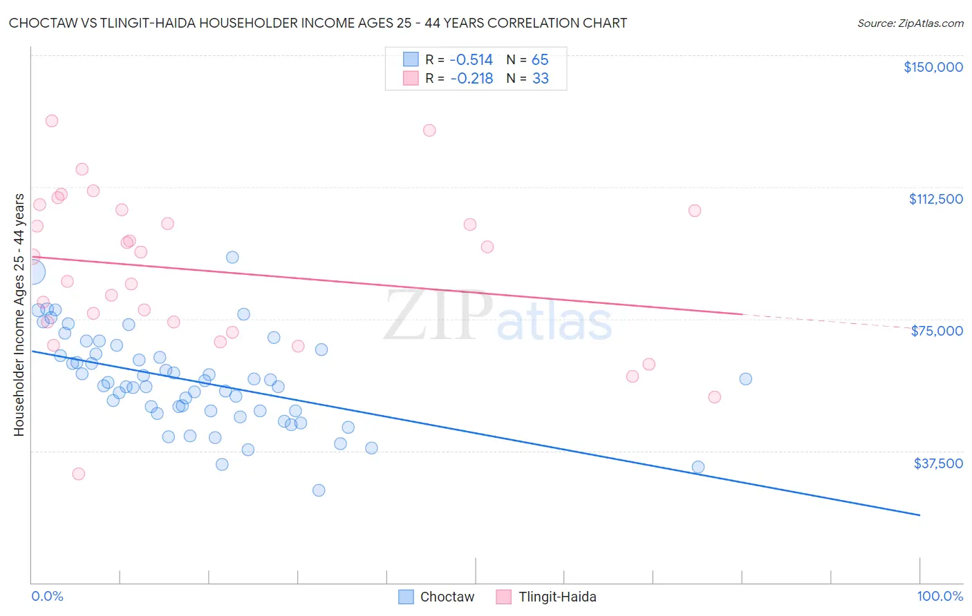 Choctaw vs Tlingit-Haida Householder Income Ages 25 - 44 years