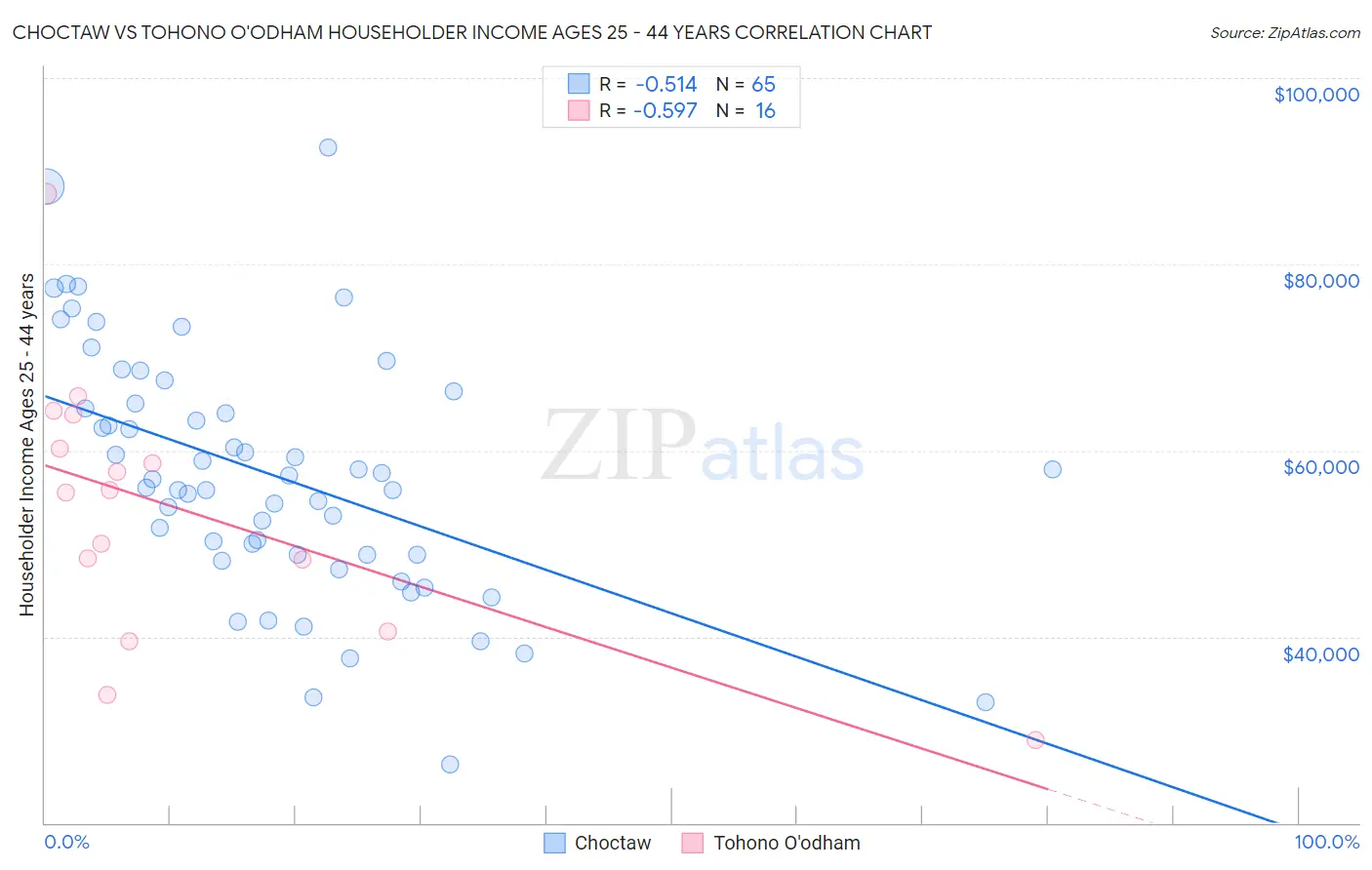 Choctaw vs Tohono O'odham Householder Income Ages 25 - 44 years