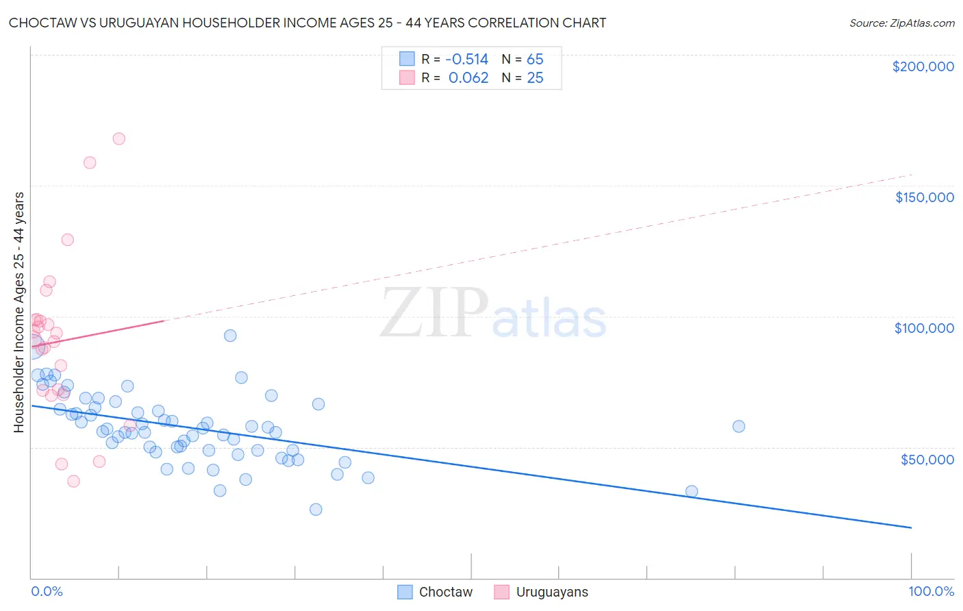 Choctaw vs Uruguayan Householder Income Ages 25 - 44 years