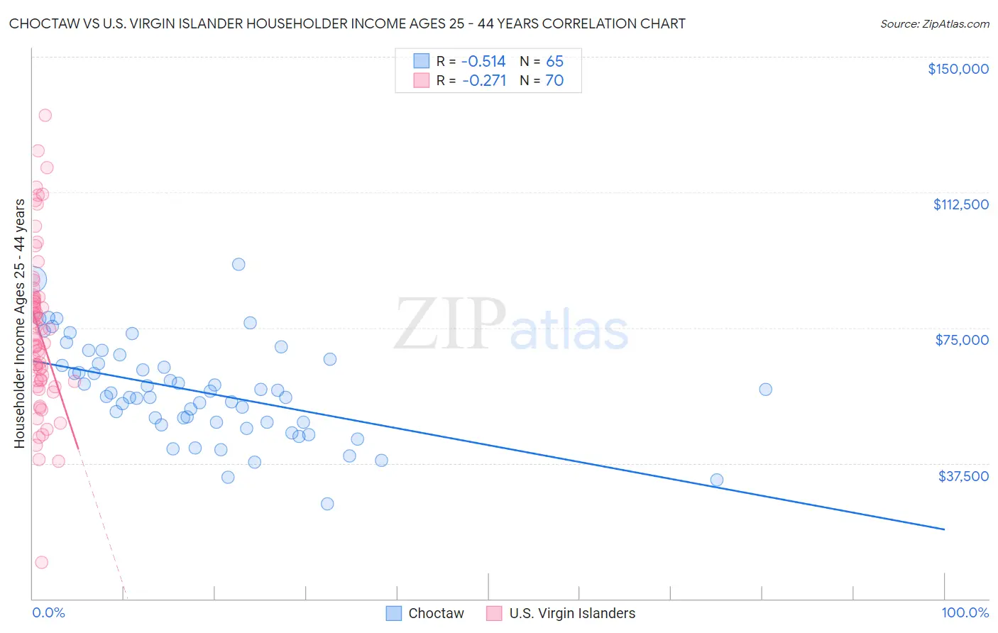 Choctaw vs U.S. Virgin Islander Householder Income Ages 25 - 44 years