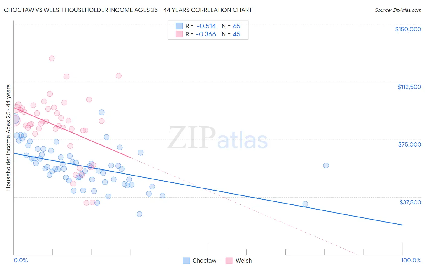 Choctaw vs Welsh Householder Income Ages 25 - 44 years