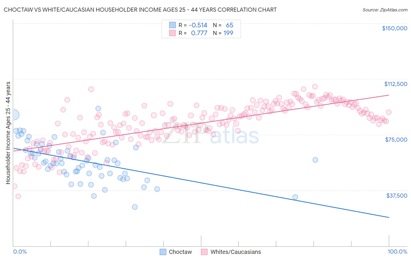 Choctaw vs White/Caucasian Householder Income Ages 25 - 44 years