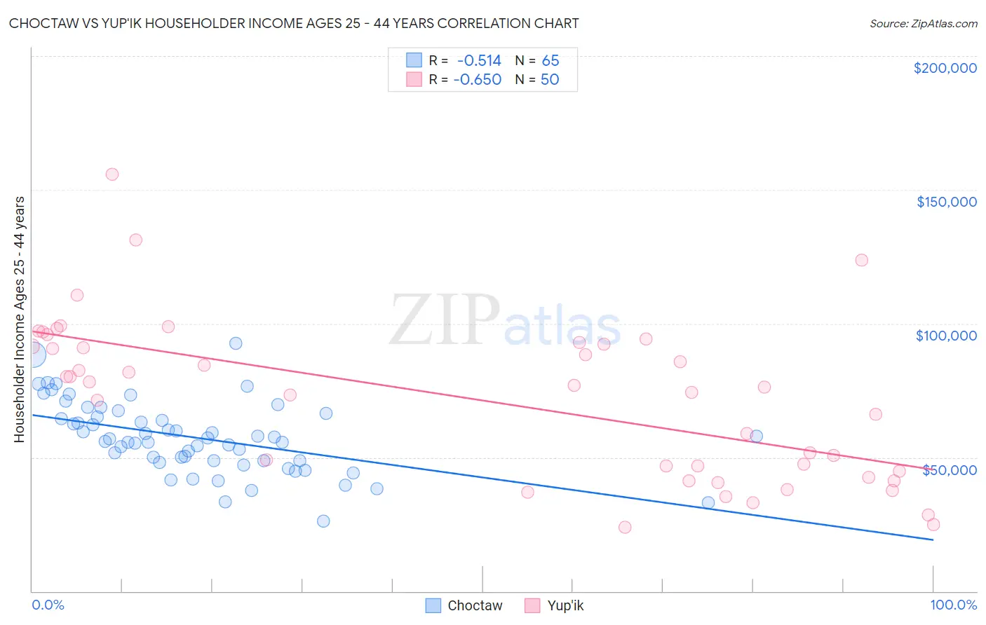 Choctaw vs Yup'ik Householder Income Ages 25 - 44 years