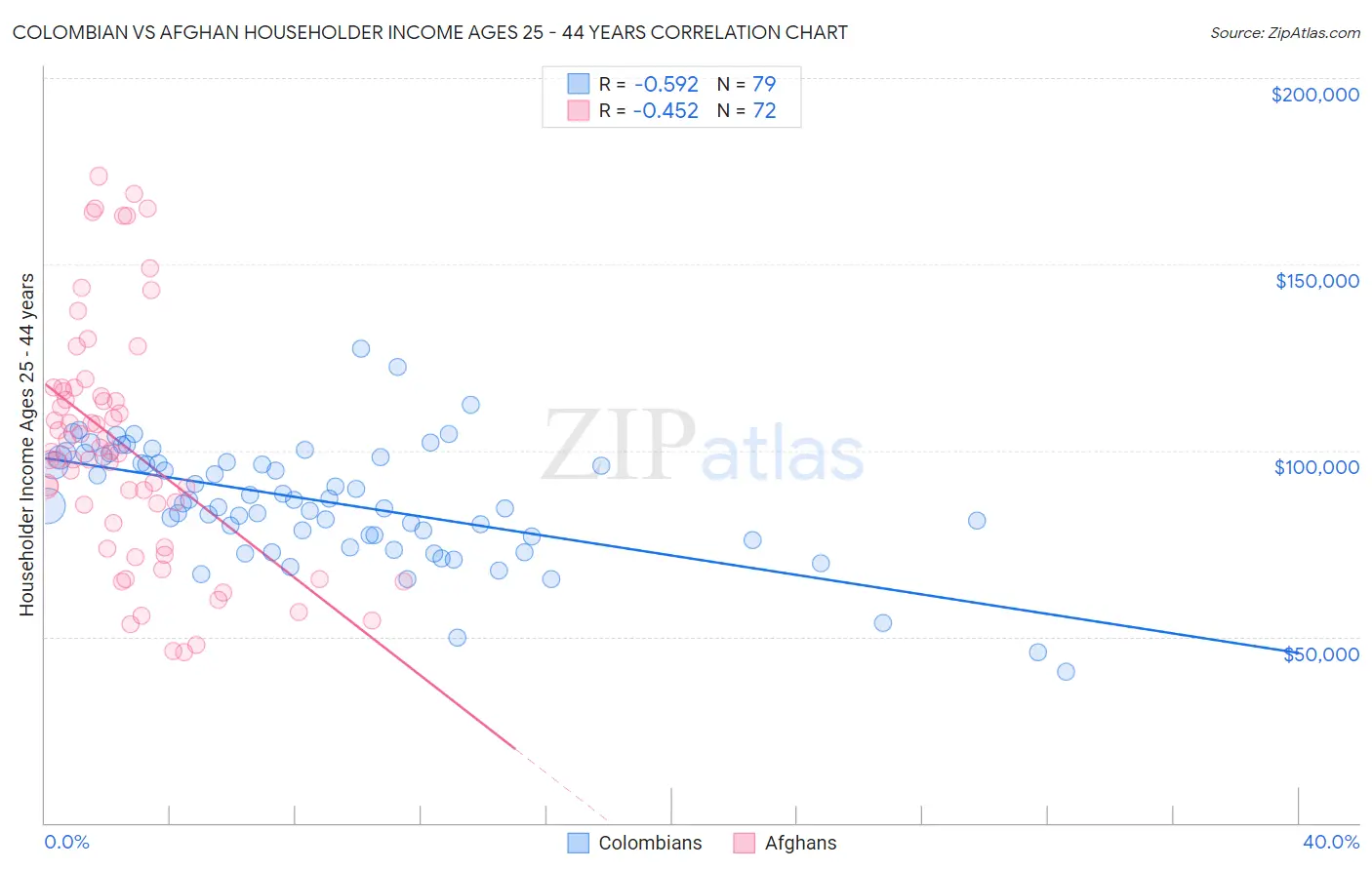 Colombian vs Afghan Householder Income Ages 25 - 44 years