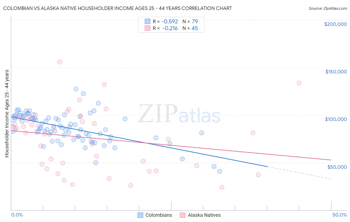 Colombian vs Alaska Native Householder Income Ages 25 - 44 years