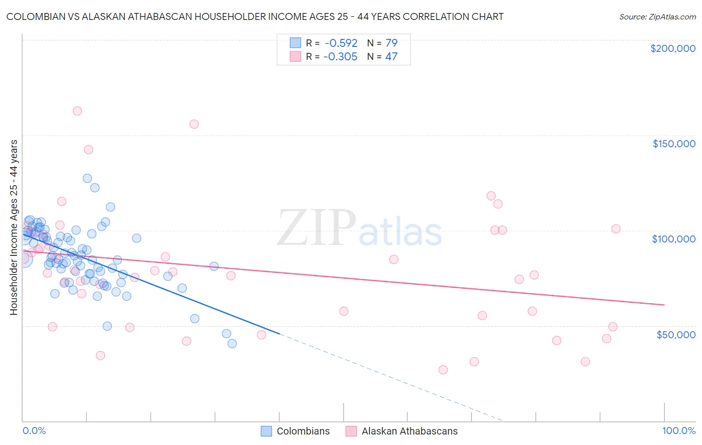 Colombian vs Alaskan Athabascan Householder Income Ages 25 - 44 years