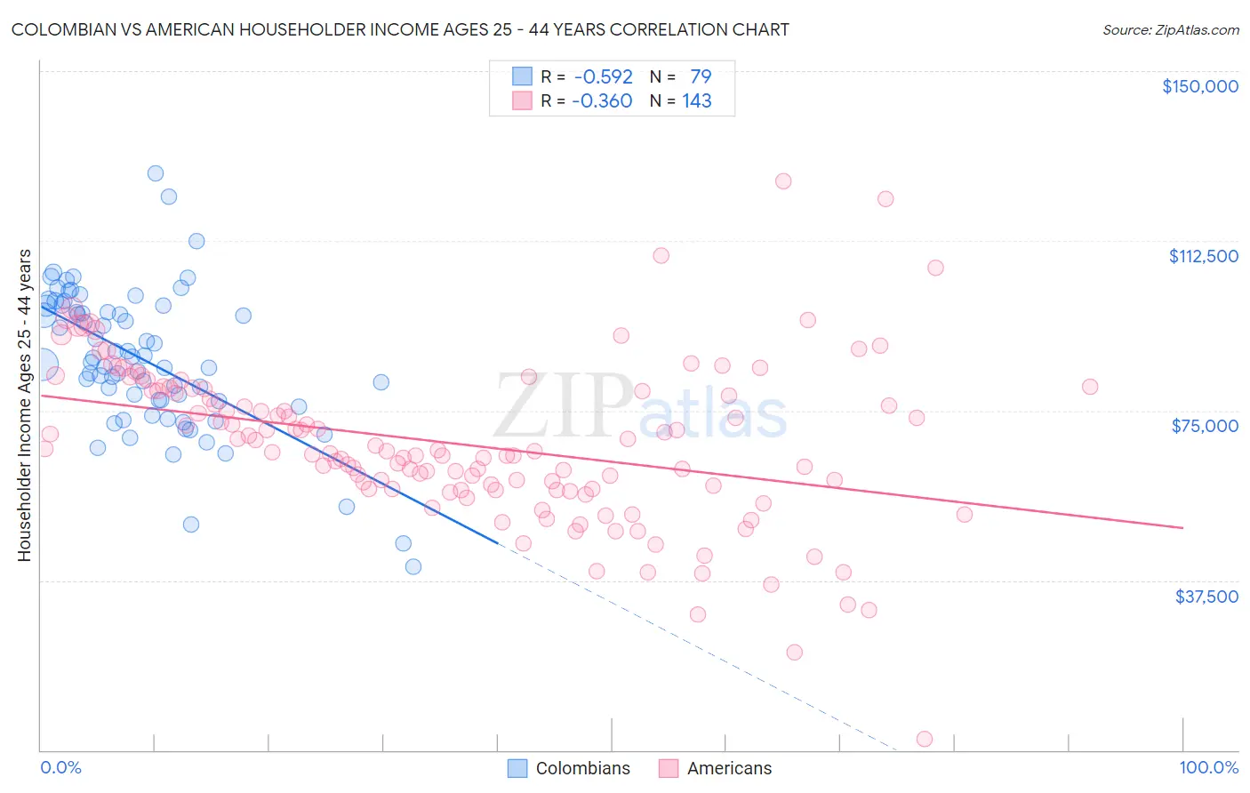 Colombian vs American Householder Income Ages 25 - 44 years