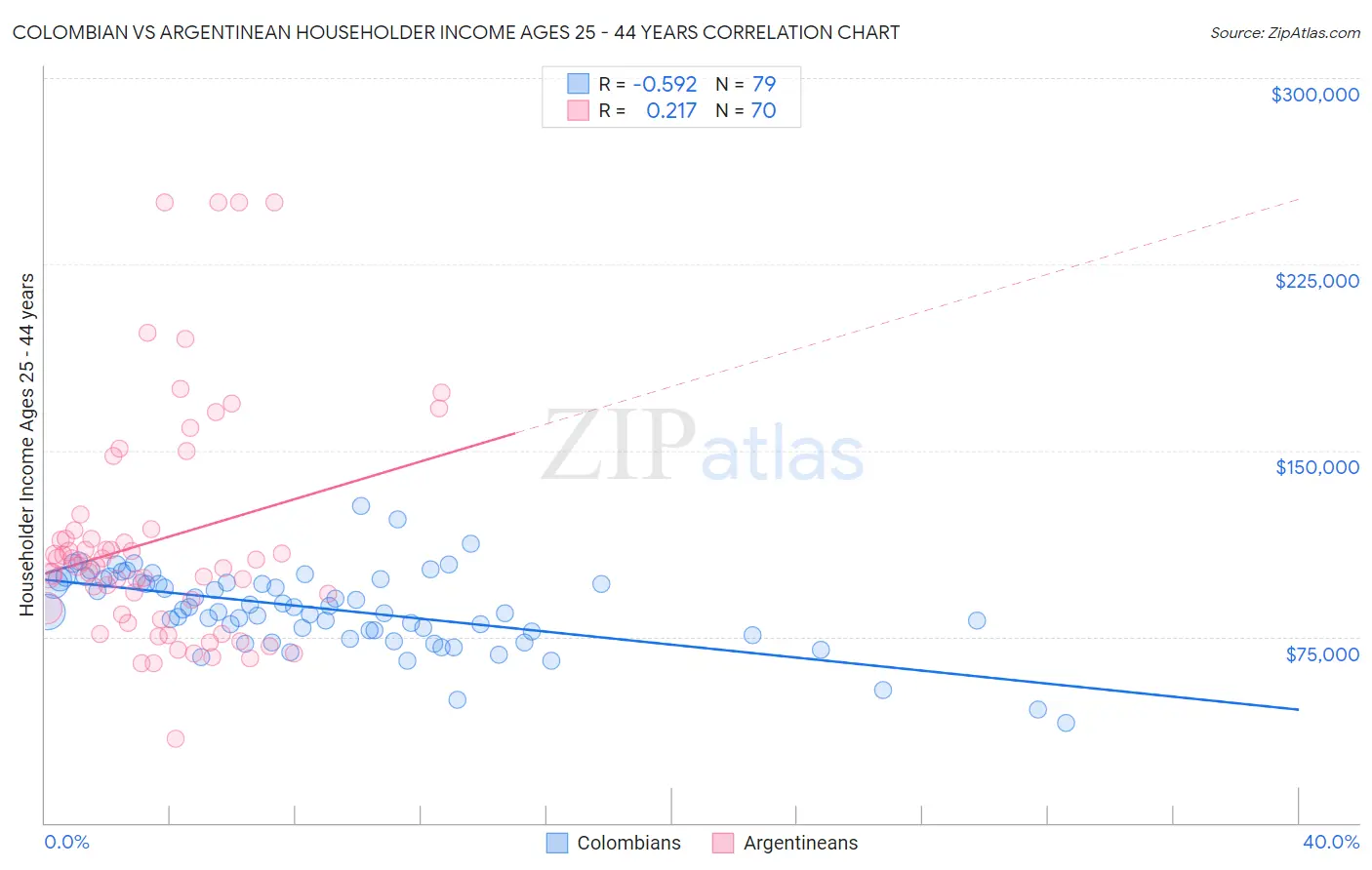 Colombian vs Argentinean Householder Income Ages 25 - 44 years