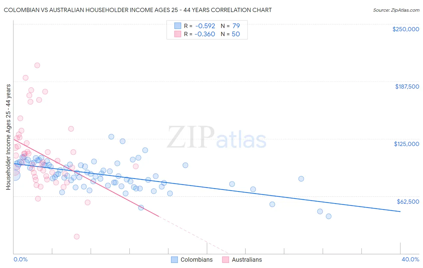 Colombian vs Australian Householder Income Ages 25 - 44 years