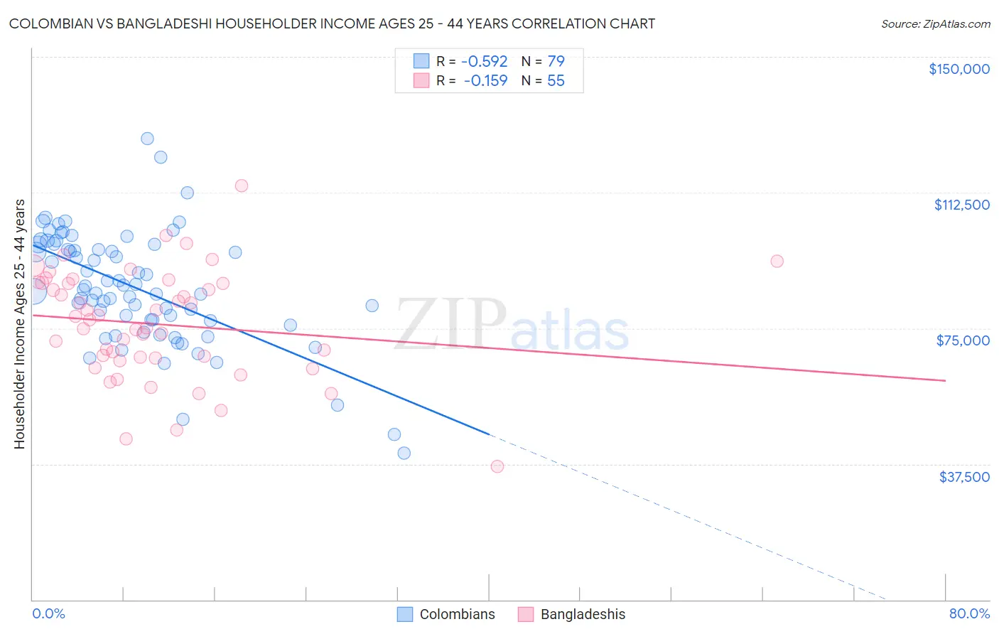 Colombian vs Bangladeshi Householder Income Ages 25 - 44 years