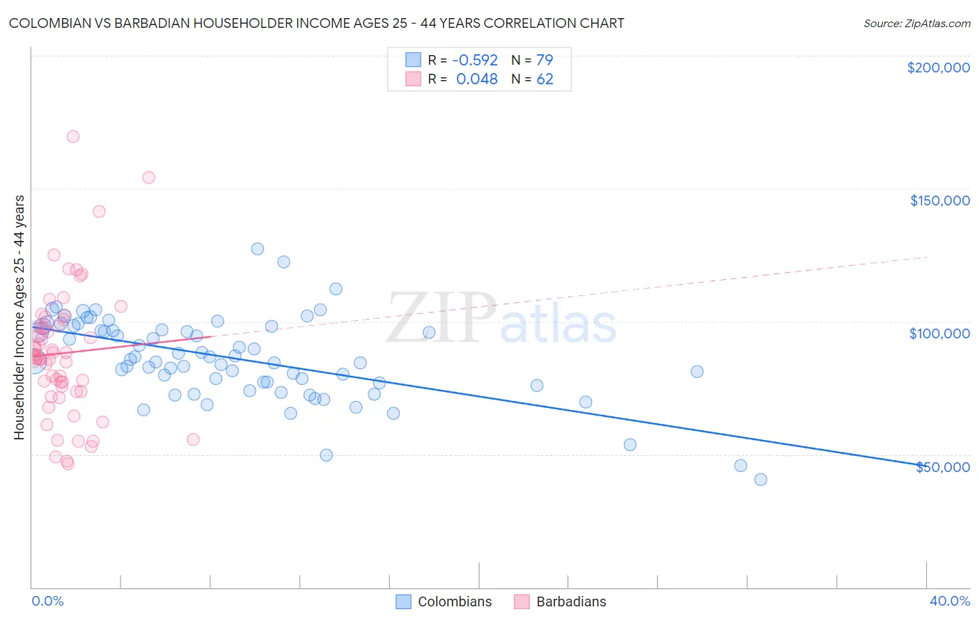 Colombian vs Barbadian Householder Income Ages 25 - 44 years
