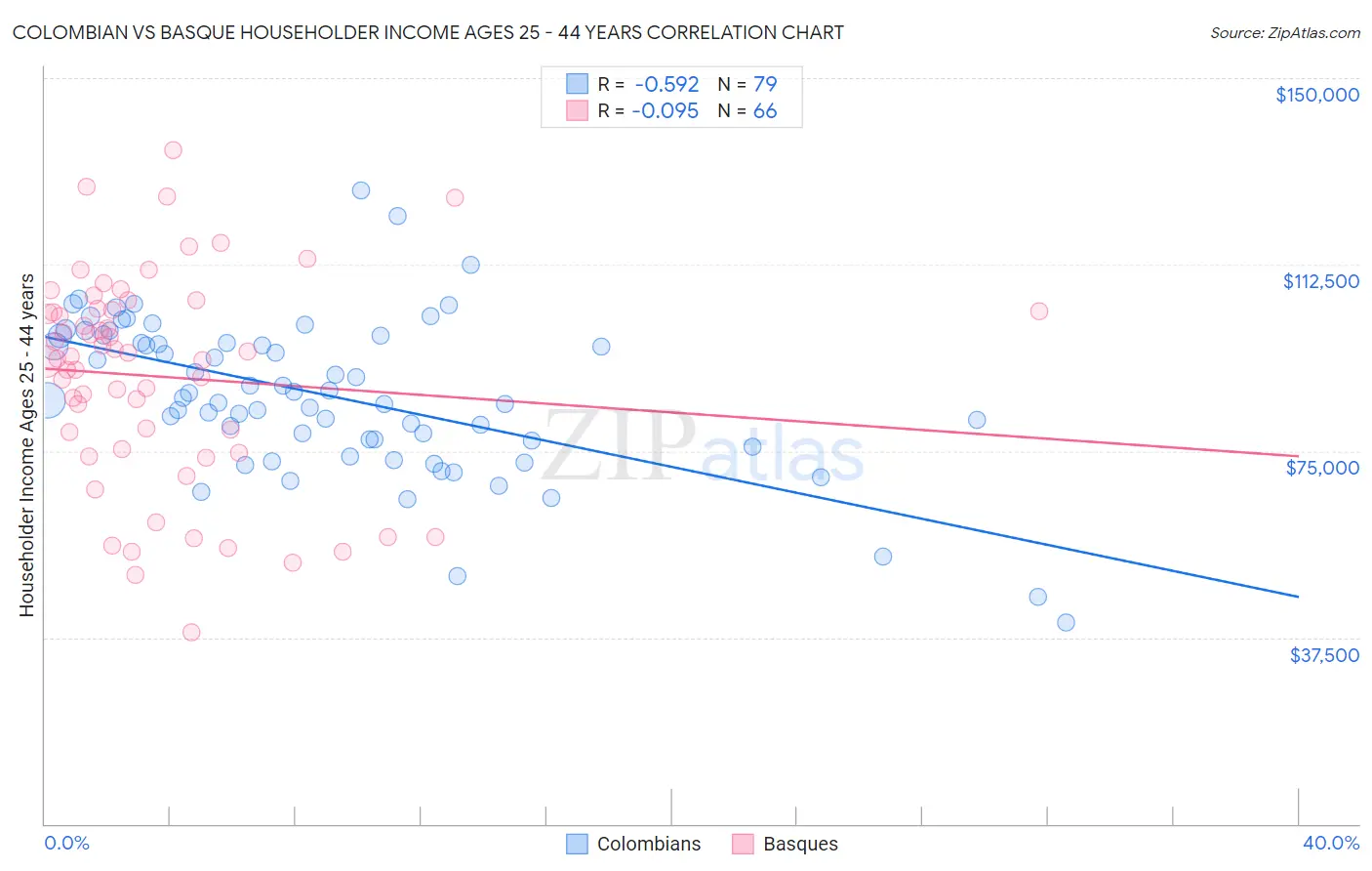 Colombian vs Basque Householder Income Ages 25 - 44 years
