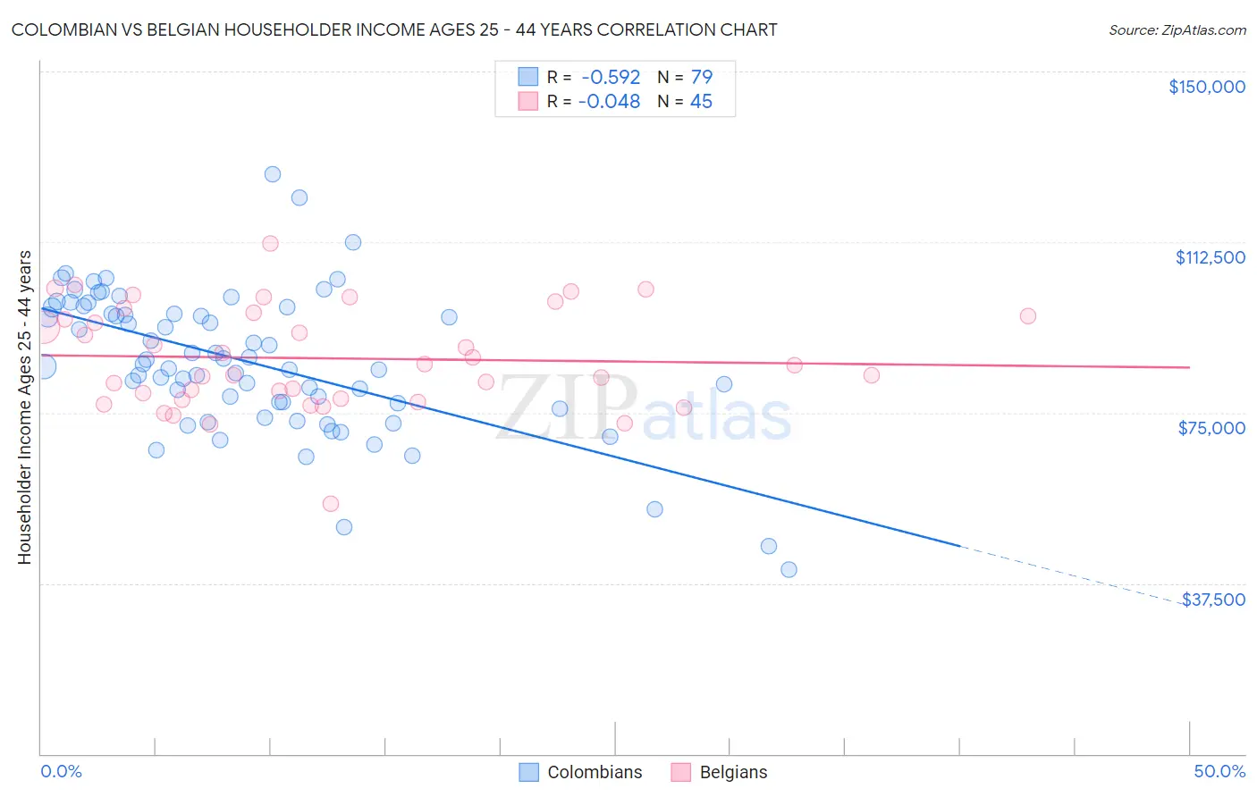 Colombian vs Belgian Householder Income Ages 25 - 44 years