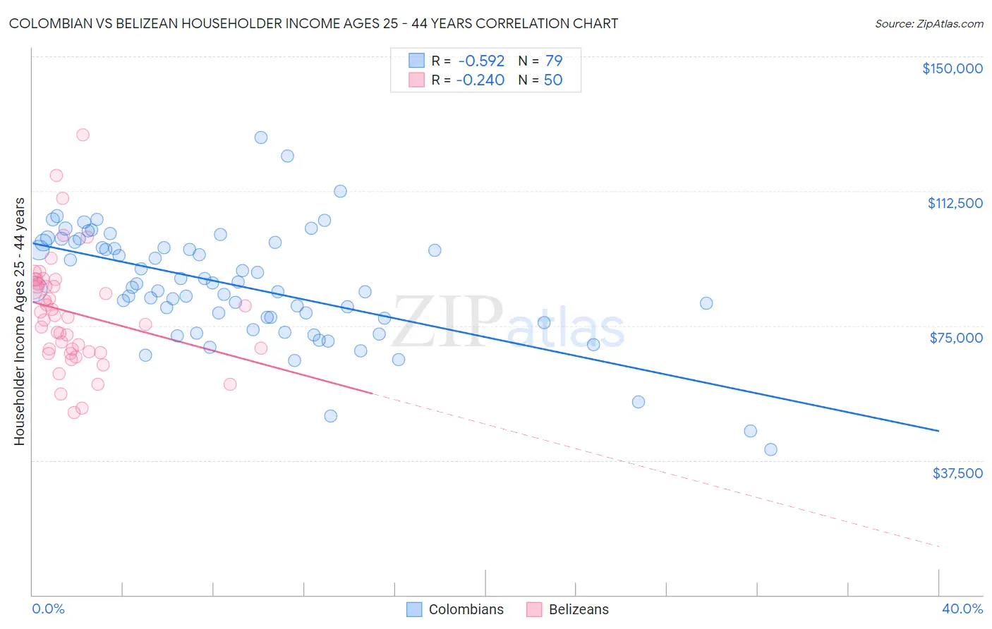 Colombian vs Belizean Householder Income Ages 25 - 44 years