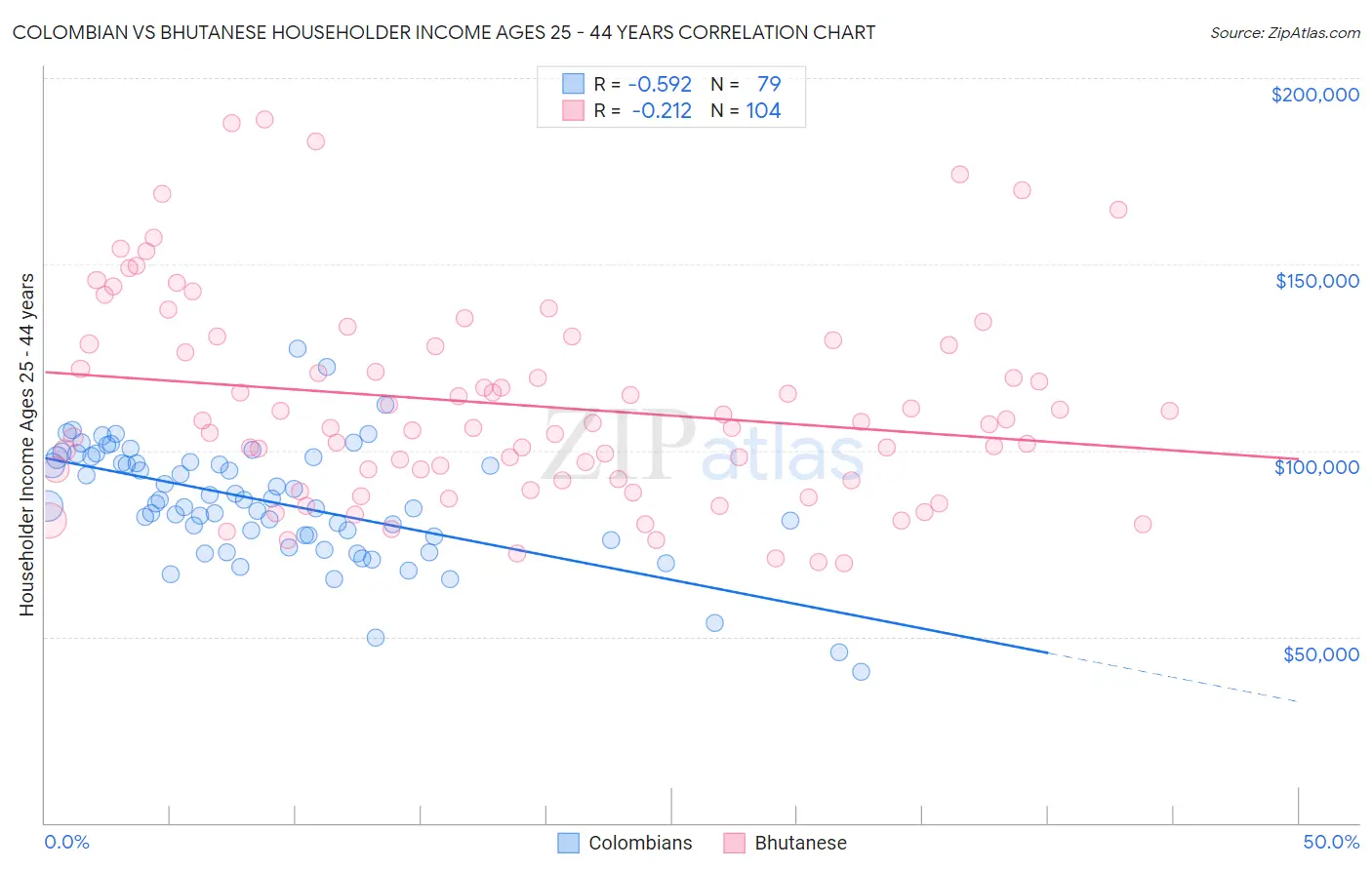 Colombian vs Bhutanese Householder Income Ages 25 - 44 years