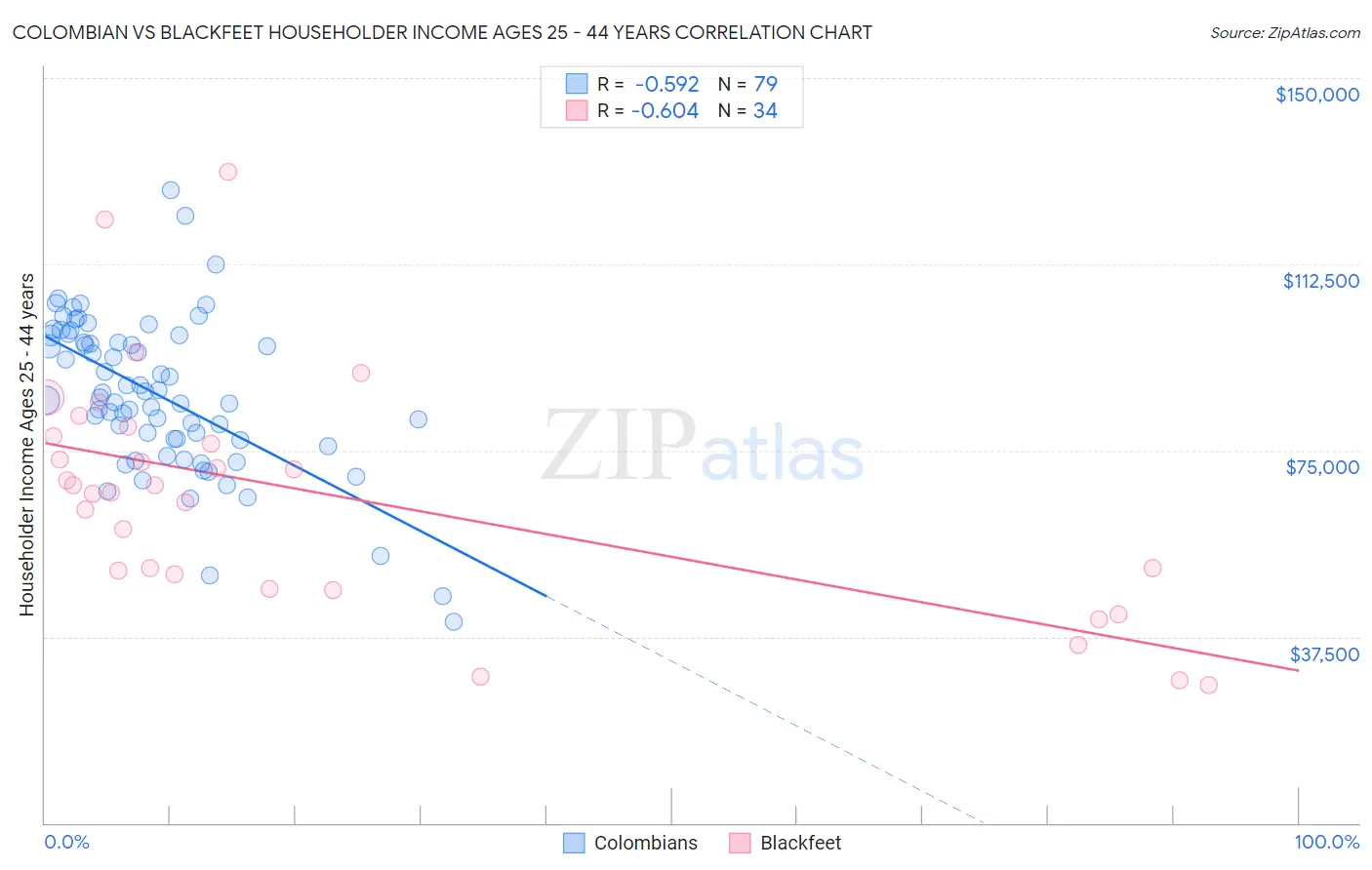 Colombian vs Blackfeet Householder Income Ages 25 - 44 years