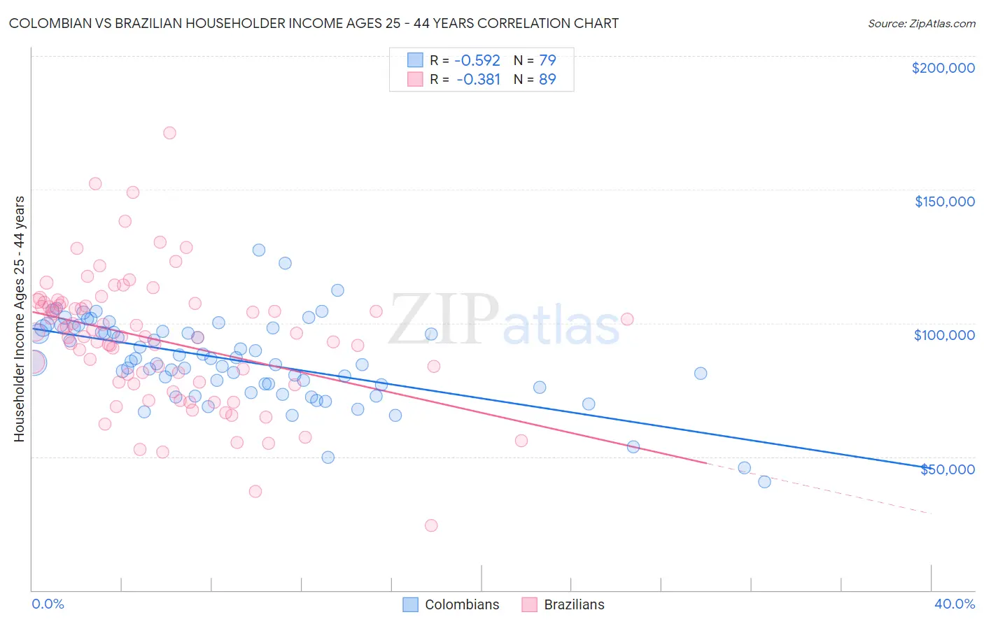 Colombian vs Brazilian Householder Income Ages 25 - 44 years