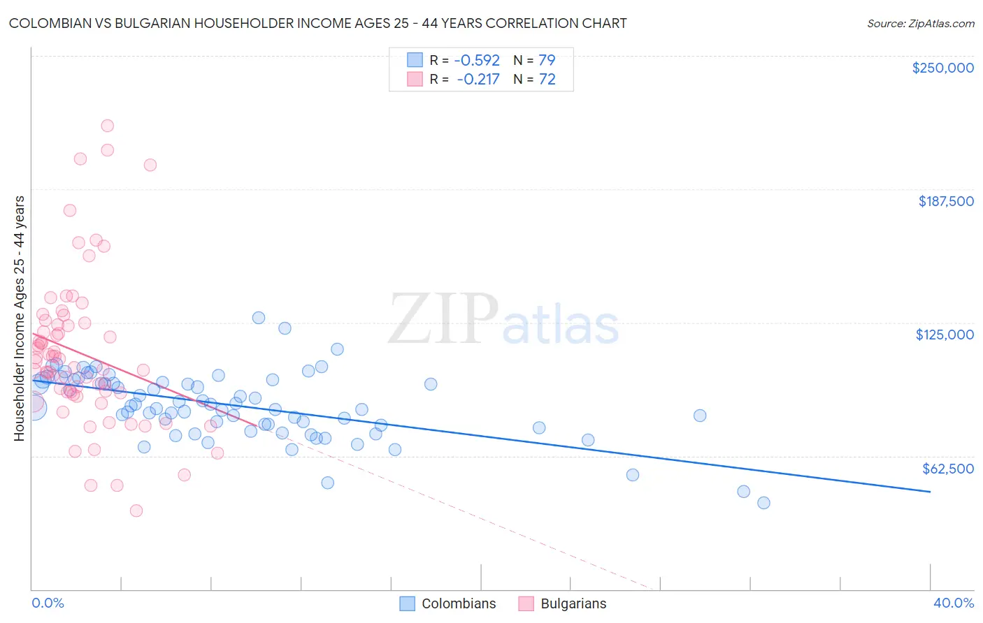 Colombian vs Bulgarian Householder Income Ages 25 - 44 years