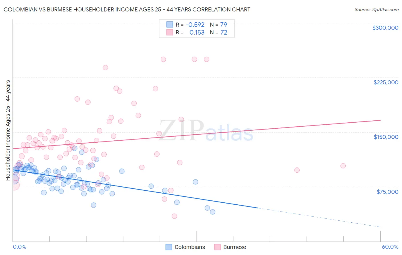 Colombian vs Burmese Householder Income Ages 25 - 44 years