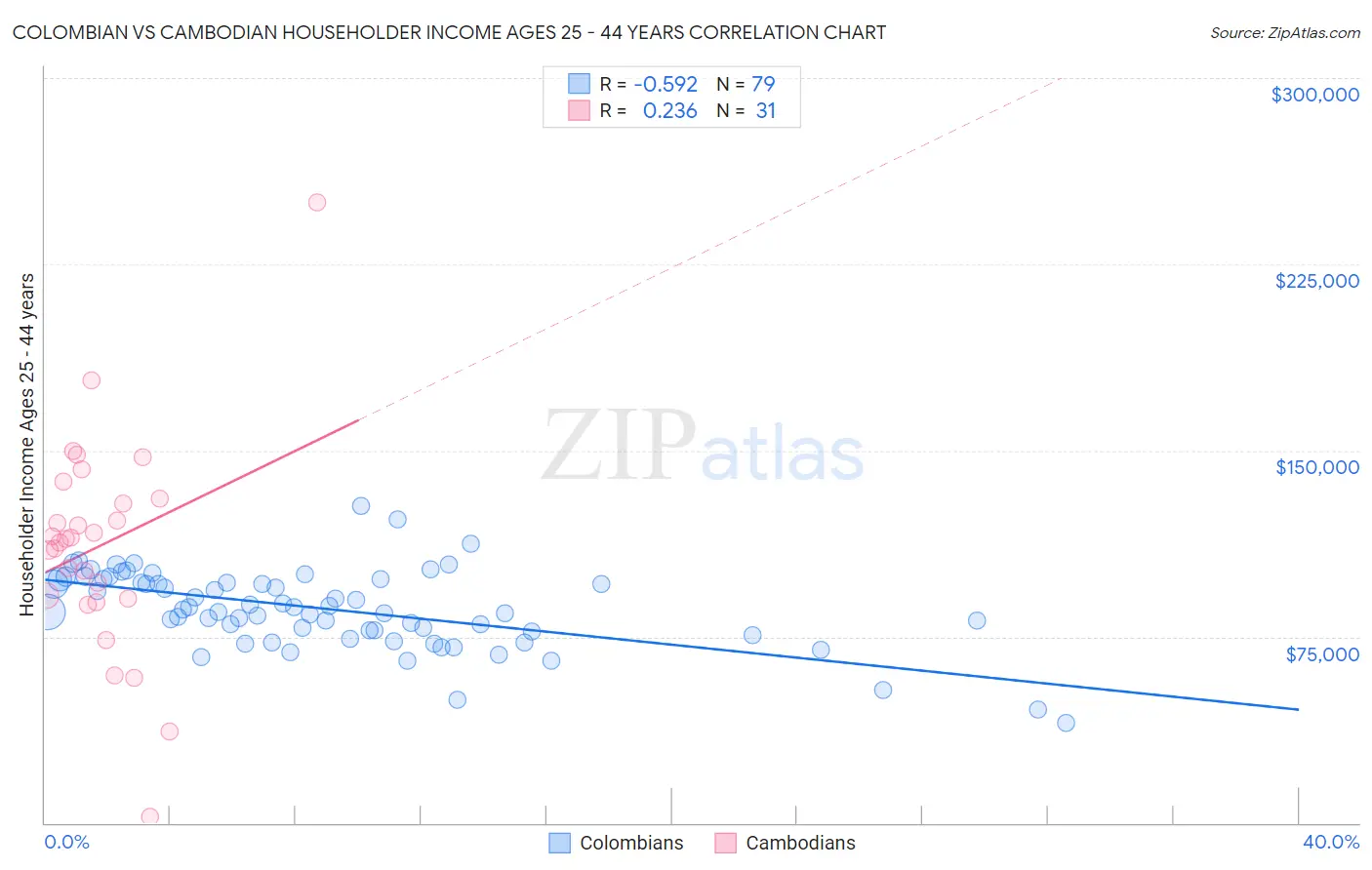 Colombian vs Cambodian Householder Income Ages 25 - 44 years
