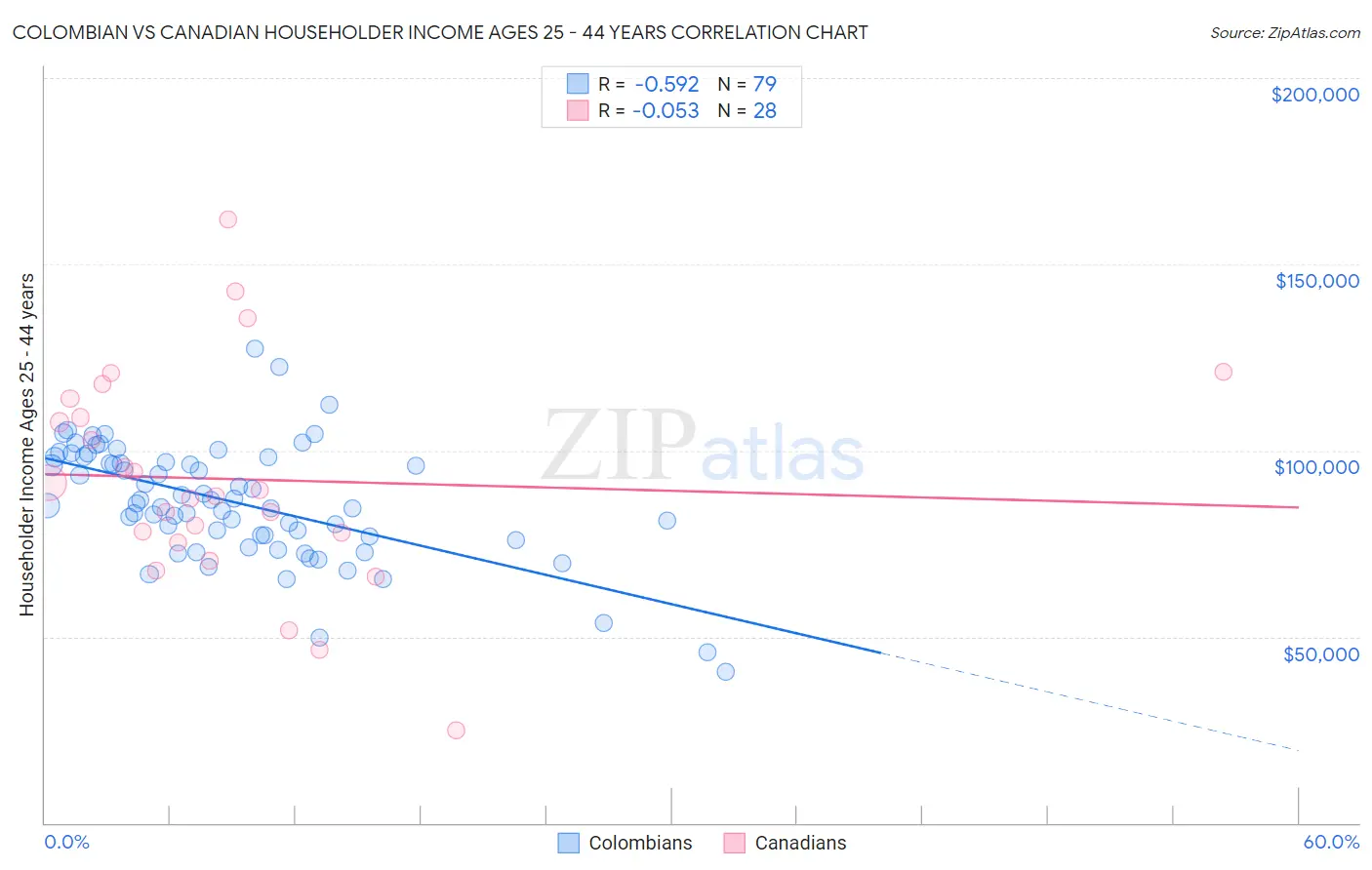 Colombian vs Canadian Householder Income Ages 25 - 44 years