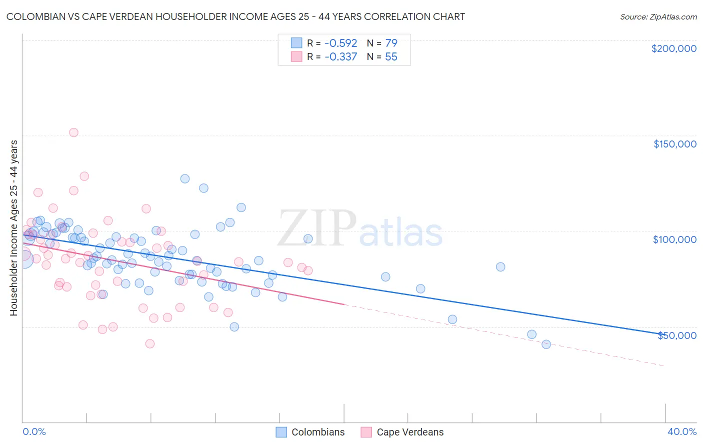 Colombian vs Cape Verdean Householder Income Ages 25 - 44 years