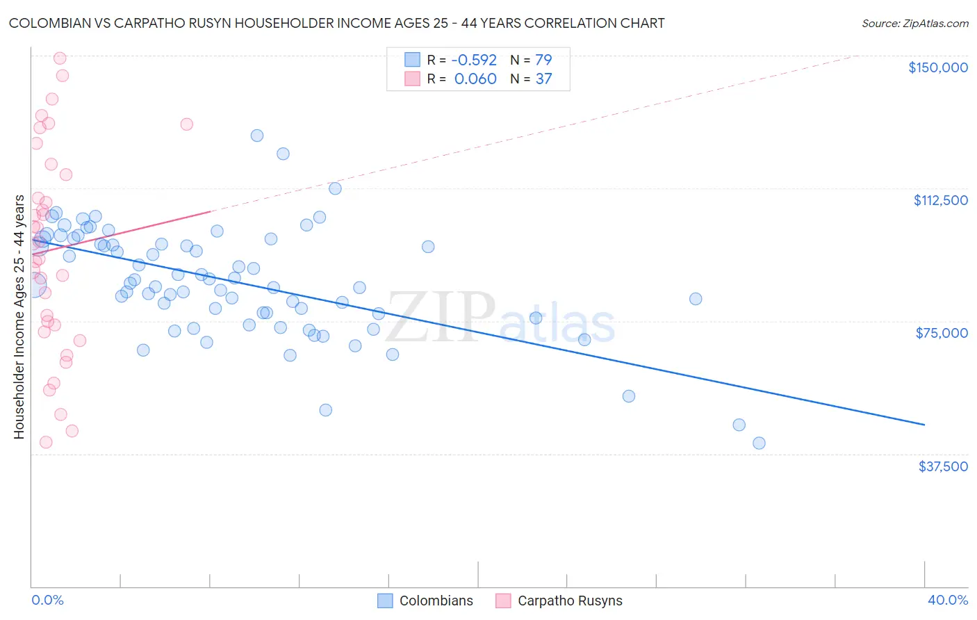 Colombian vs Carpatho Rusyn Householder Income Ages 25 - 44 years