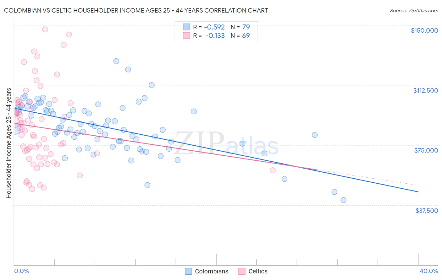 Colombian vs Celtic Householder Income Ages 25 - 44 years