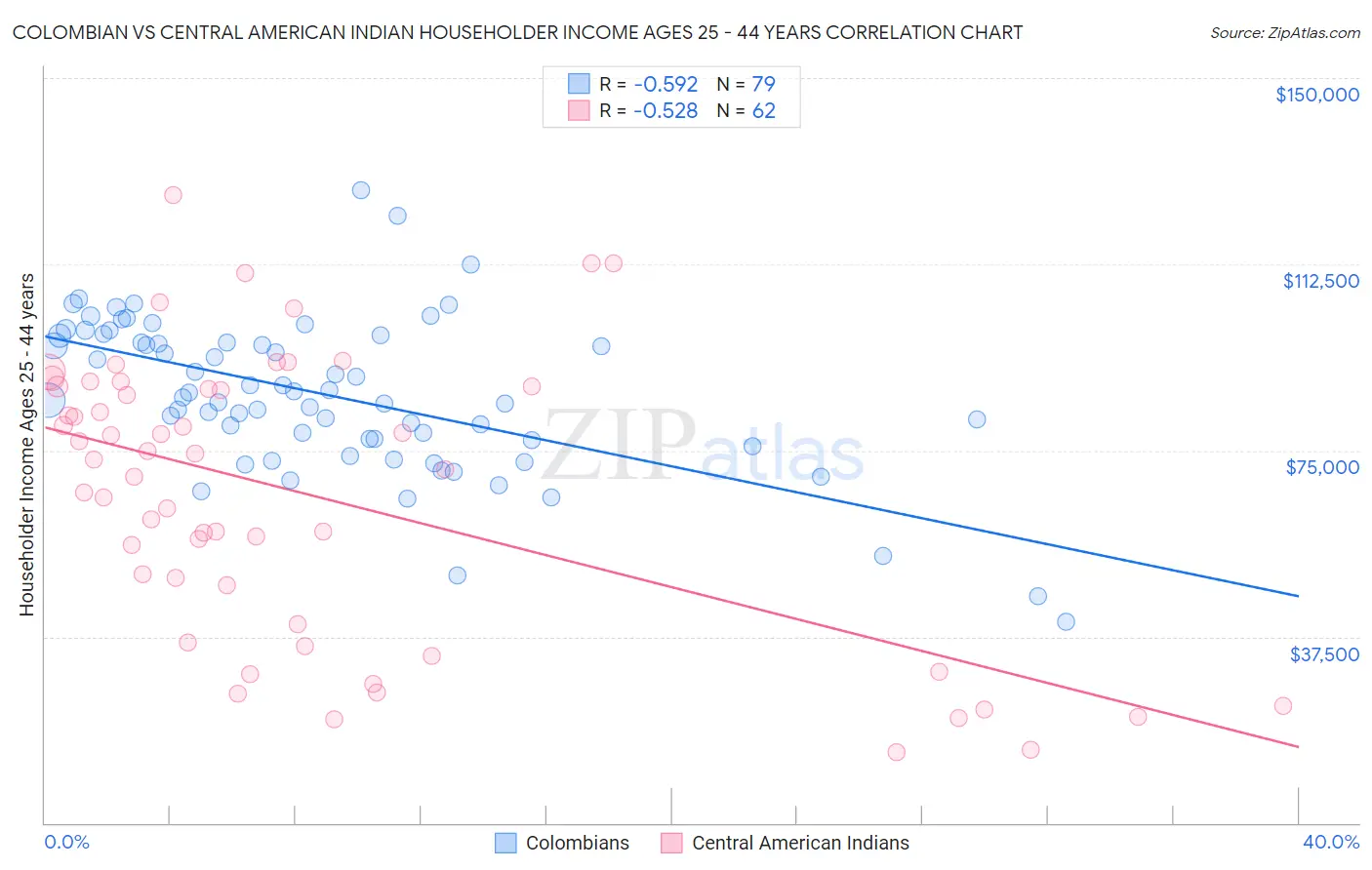 Colombian vs Central American Indian Householder Income Ages 25 - 44 years