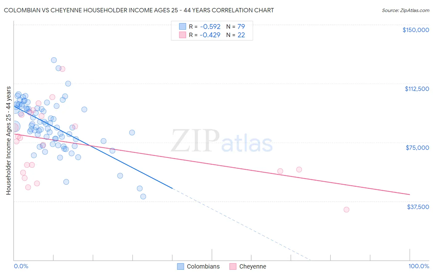 Colombian vs Cheyenne Householder Income Ages 25 - 44 years