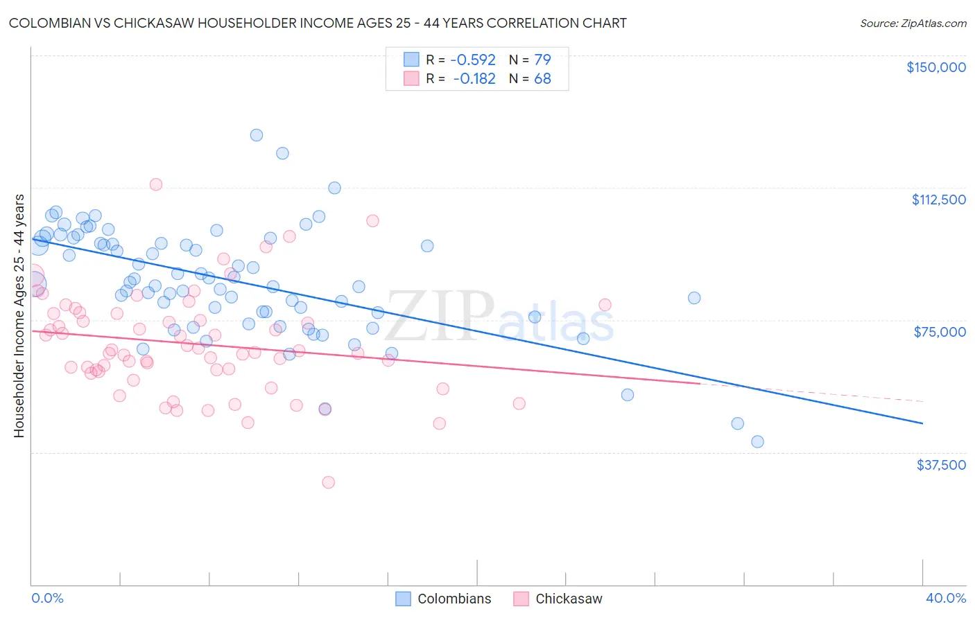 Colombian vs Chickasaw Householder Income Ages 25 - 44 years