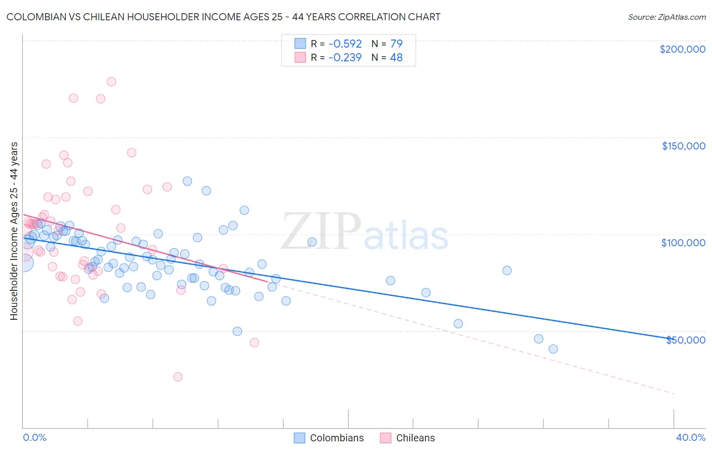 Colombian vs Chilean Householder Income Ages 25 - 44 years