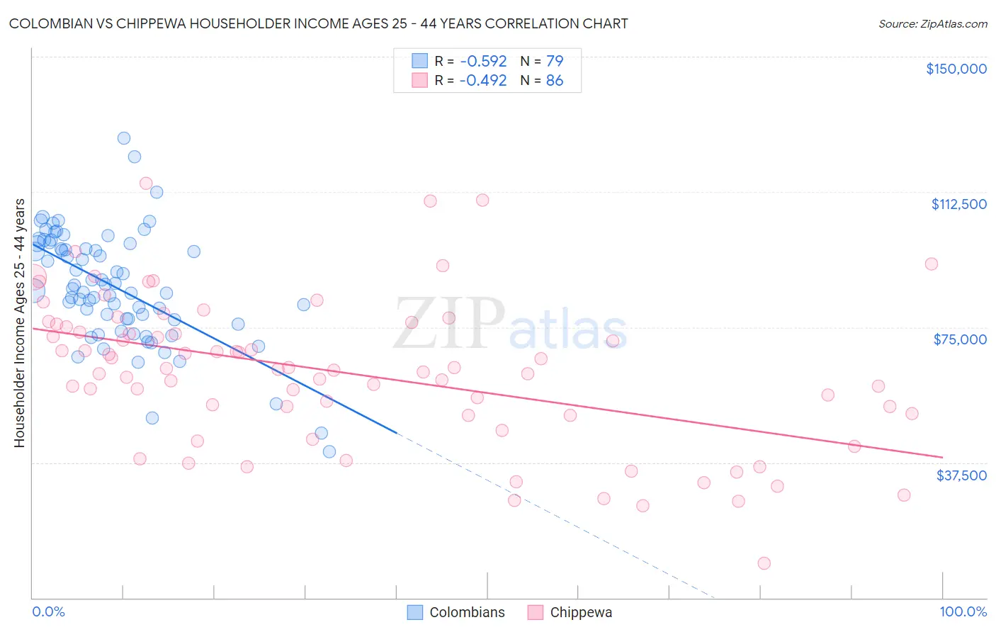 Colombian vs Chippewa Householder Income Ages 25 - 44 years