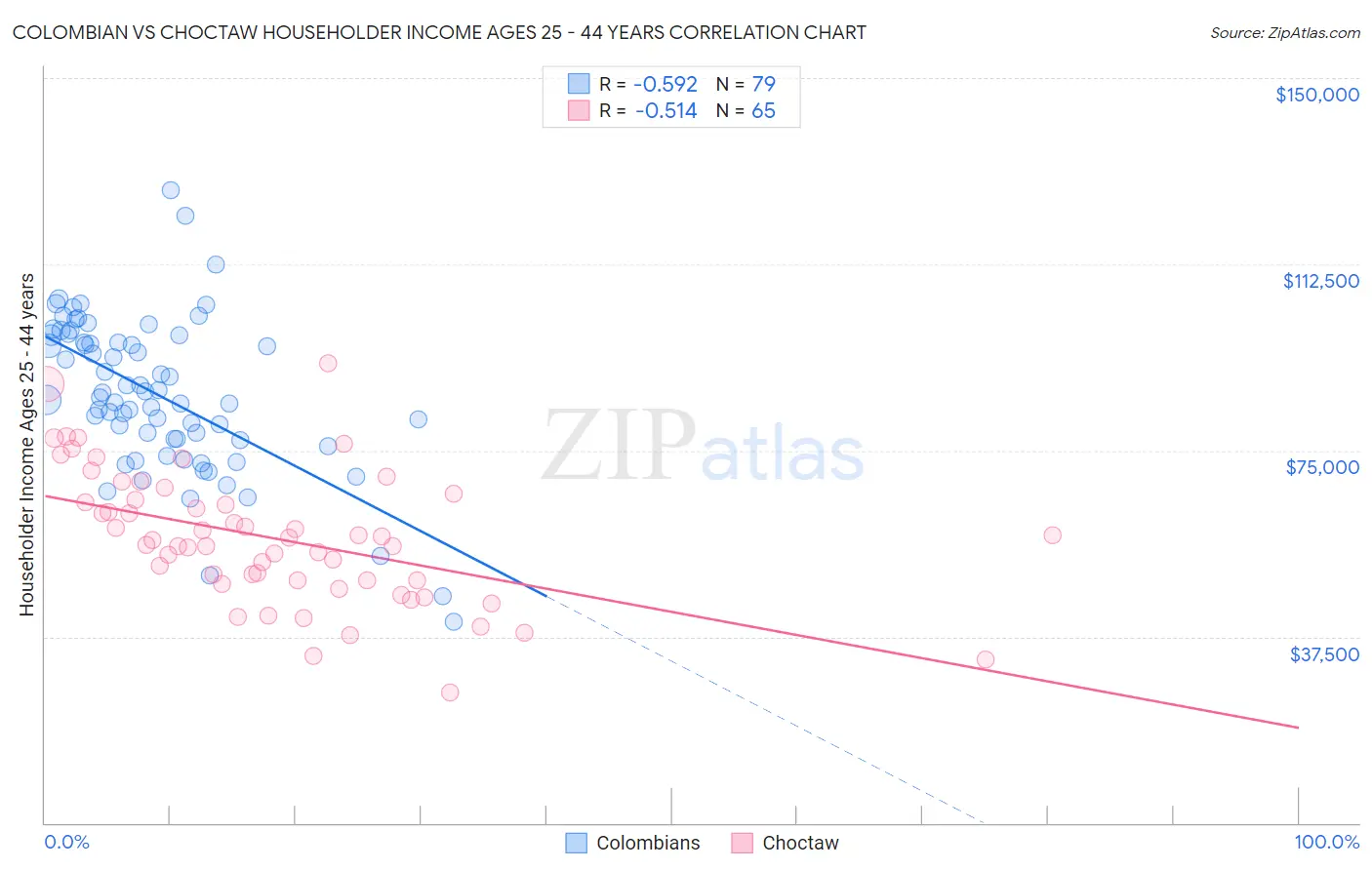 Colombian vs Choctaw Householder Income Ages 25 - 44 years