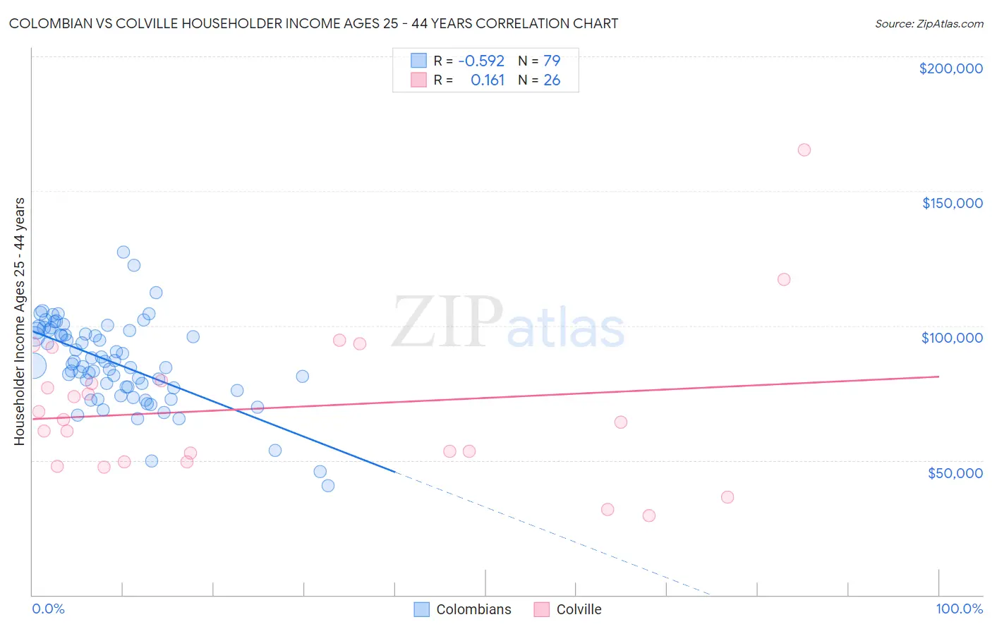 Colombian vs Colville Householder Income Ages 25 - 44 years