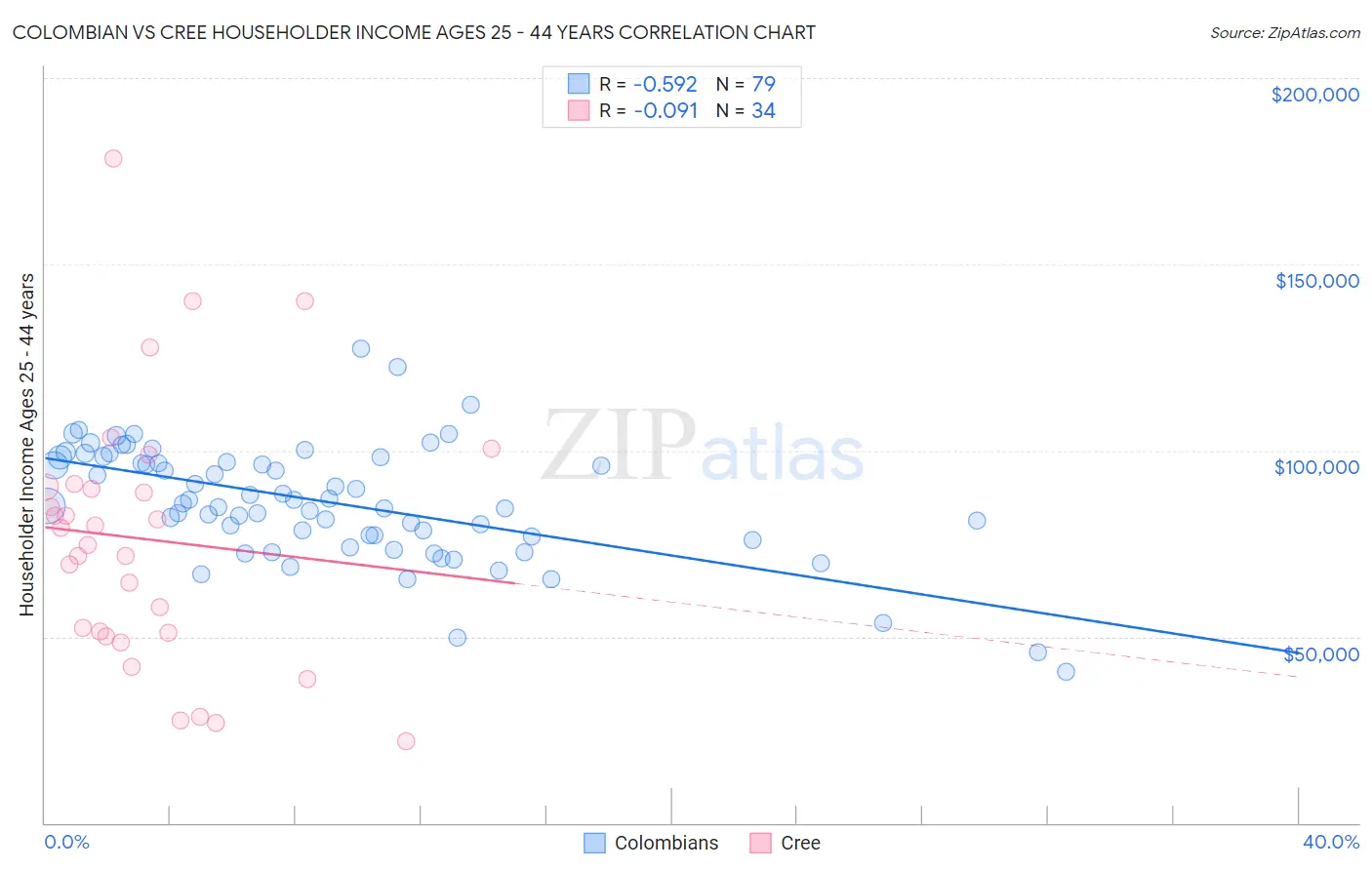 Colombian vs Cree Householder Income Ages 25 - 44 years