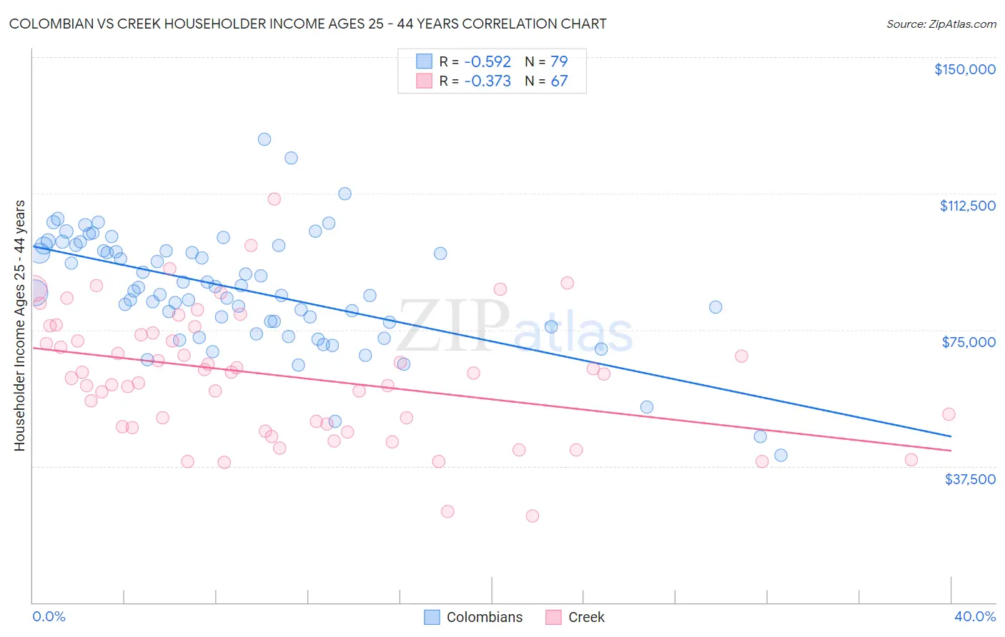 Colombian vs Creek Householder Income Ages 25 - 44 years