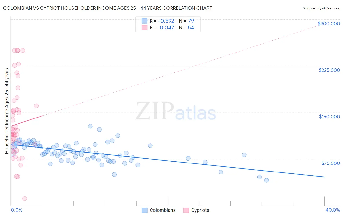 Colombian vs Cypriot Householder Income Ages 25 - 44 years