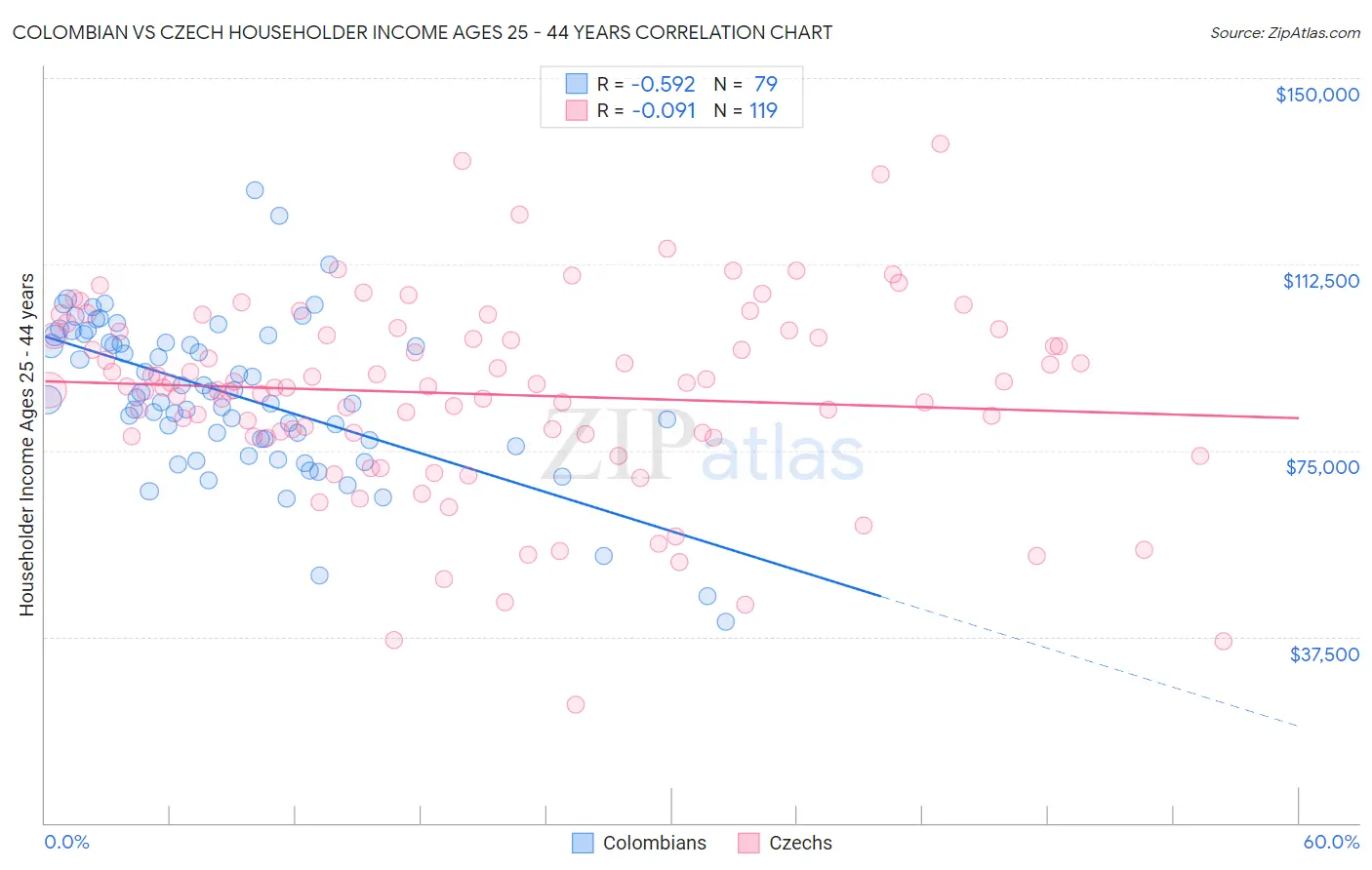 Colombian vs Czech Householder Income Ages 25 - 44 years