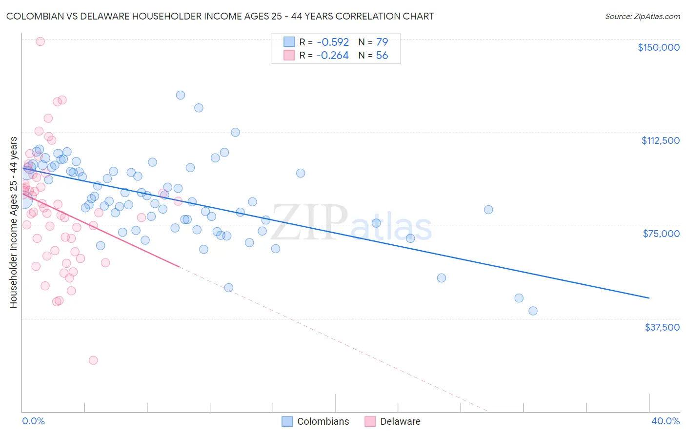 Colombian vs Delaware Householder Income Ages 25 - 44 years