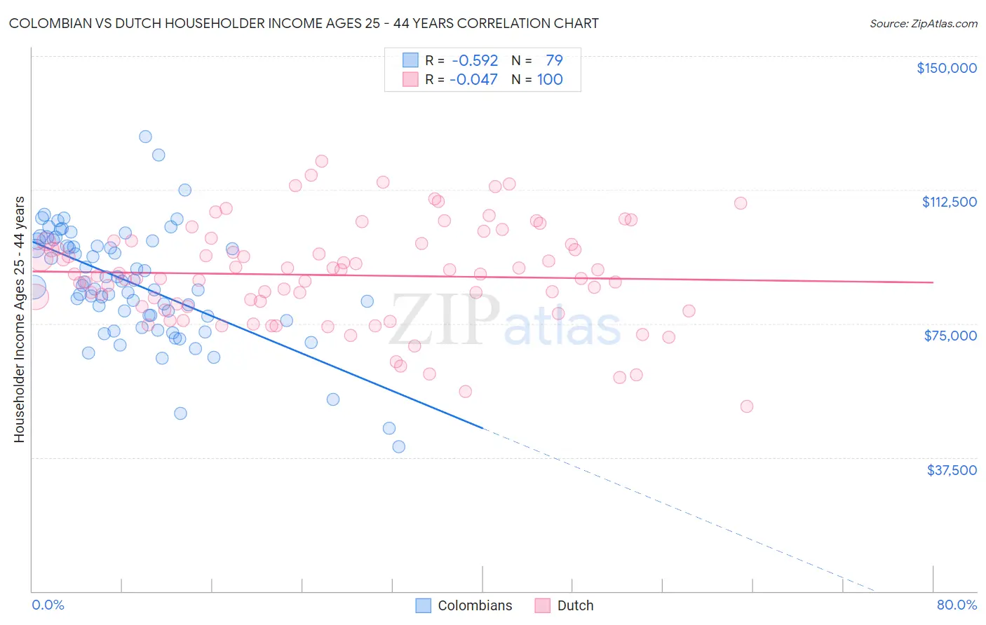 Colombian vs Dutch Householder Income Ages 25 - 44 years