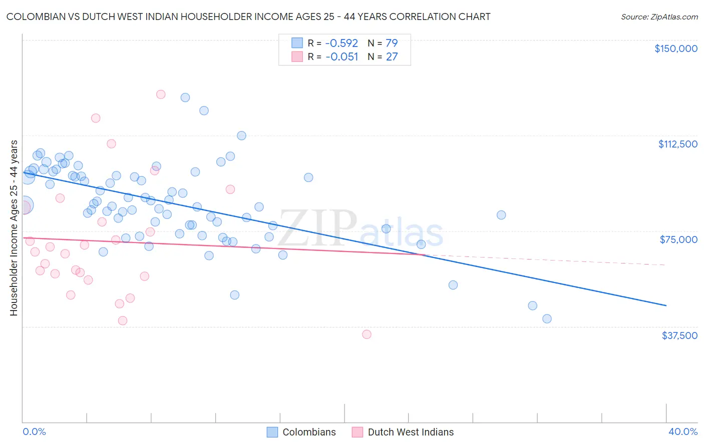 Colombian vs Dutch West Indian Householder Income Ages 25 - 44 years