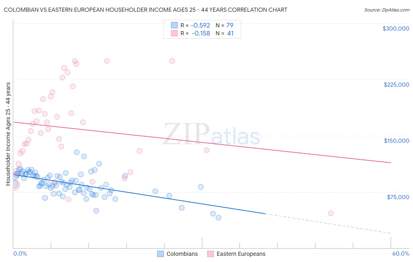Colombian vs Eastern European Householder Income Ages 25 - 44 years
