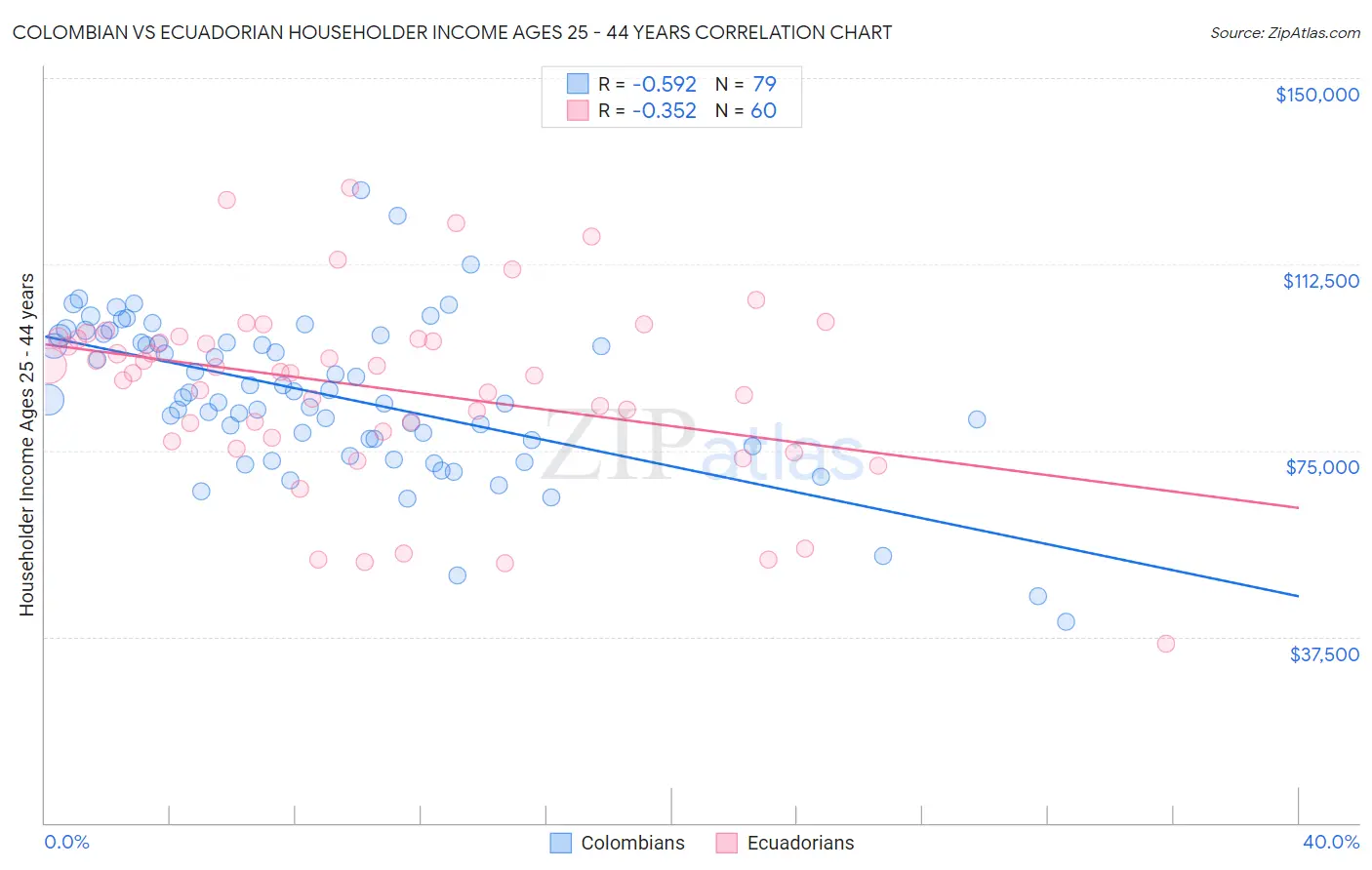 Colombian vs Ecuadorian Householder Income Ages 25 - 44 years